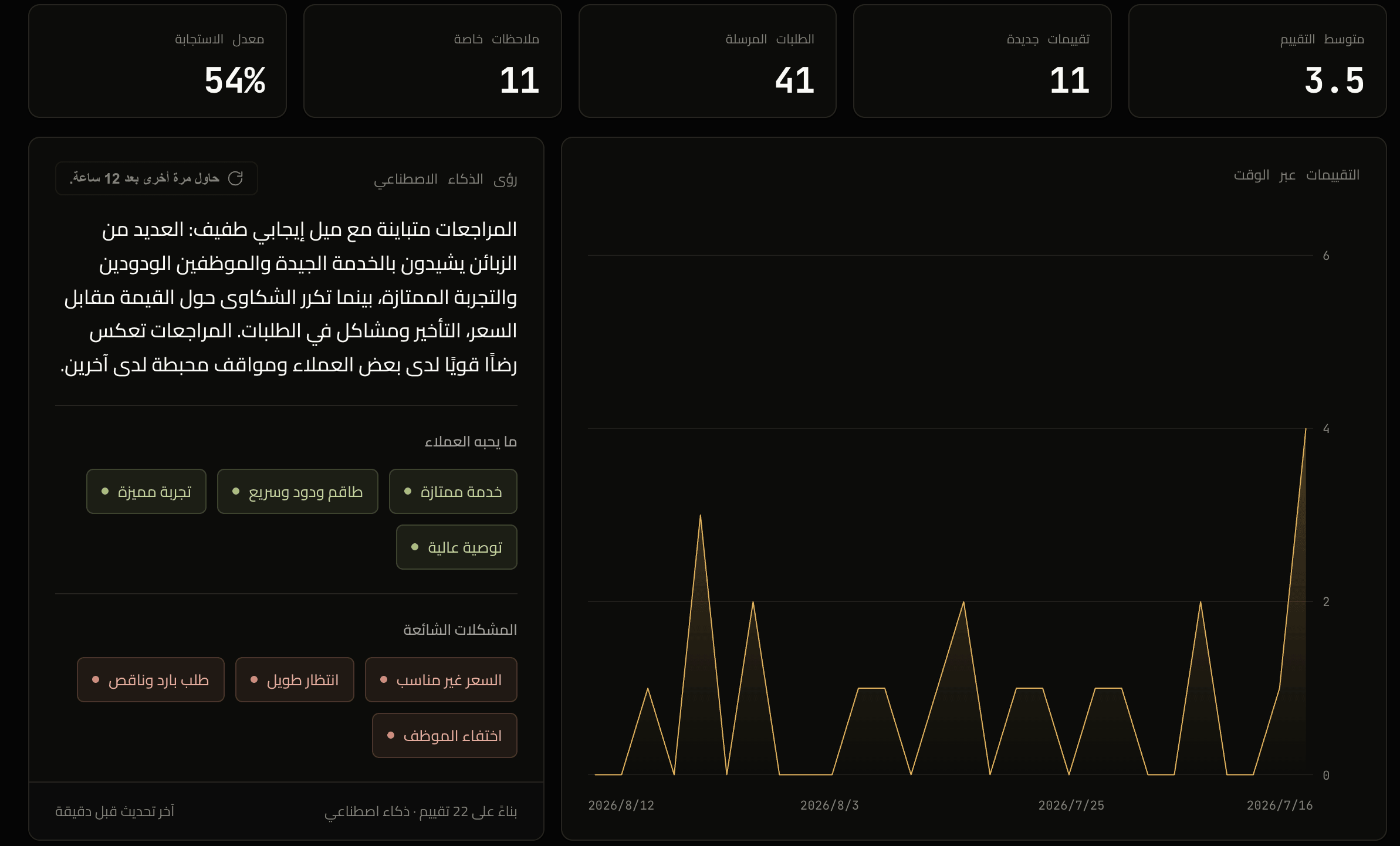 لوحة تحكم صداكم تعرض التقييمات ونشاط المراجعات ورؤى الذكاء الاصطناعي
